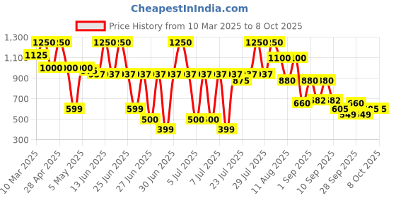 myntra.com XPEL MARKETING UK Set Of 2 Keratin Shampoo & Conditioner - 400 ml Each xpel marketing uk Price History Graph from 10 Mar 2025 to 8 Oct 2025