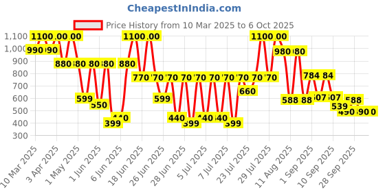 myntra.com XPEL MARKETING UK Set Of 2 Tea Tree Shampoo & Conditioner - 400 ml Each xpel marketing uk Price History Graph from 10 Mar 2025 to 5 Oct 2025