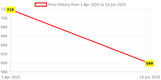 myntra.com XPIOX Abstract Printed Round Neck Top With Trouser xpiox Price History Graph from 1 Apr 2025 to 14 Jun 2025
