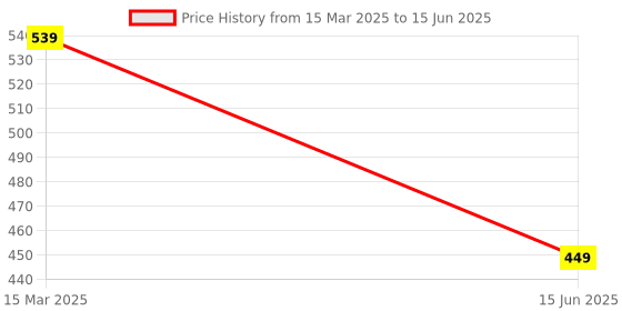 myntra.com XPIOX Net Baby Doll with High-Low xpiox Price History Graph from 15 Mar 2025 to 15 Jun 2025