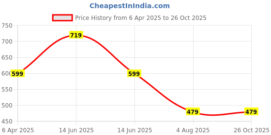 myntra.com XPIOX Women Floral Printed Fit & Flare Dress xpiox Price History Graph from 6 Apr 2025 to 26 Oct 2025