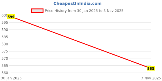myntra.com XPIOX Women Printed Nightdress xpiox Price History Graph from 30 Jan 2025 to 3 Nov 2025