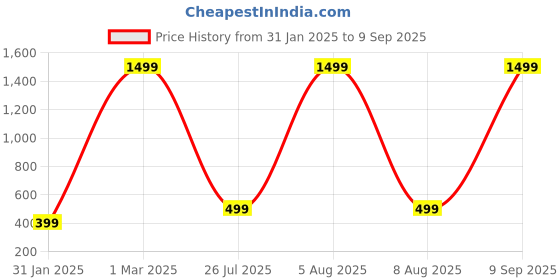 myntra.com XPNSV Antique Statement Hanging Necklace xpnsv Price History Graph from 31 Jan 2025 to 9 Sep 2025
