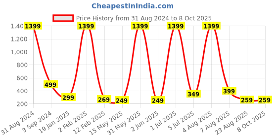 myntra.com XPNSV Artificial Beads Drop Earrings xpnsv Price History Graph from 31 Aug 2024 to 7 Oct 2025
