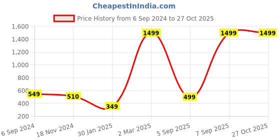 myntra.com XPNSV Artificial Beads Minimal Necklace xpnsv Price History Graph from 6 Sep 2024 to 26 Oct 2025