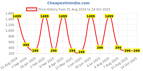 myntra.com XPNSV Artificial Beads Studded Drop Earrings xpnsv Price History Graph from 31 Aug 2024 to 23 Oct 2025