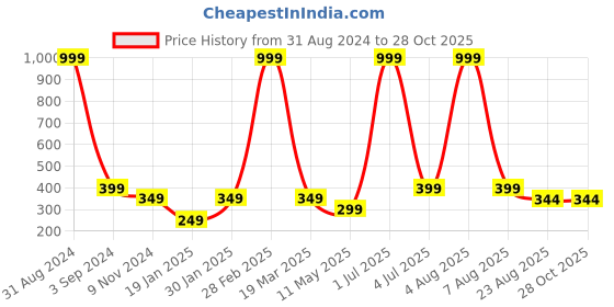 myntra.com XPNSV Beaded Antique Drop Earrings xpnsv Price History Graph from 31 Aug 2024 to 28 Oct 2025