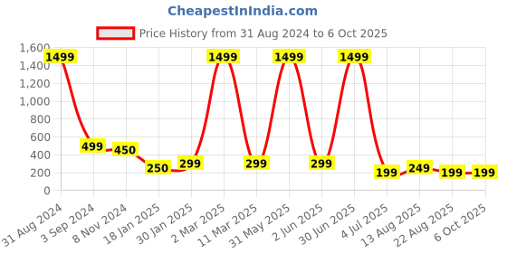 myntra.com XPNSV Beaded Circular Drop Earrings xpnsv Price History Graph from 31 Aug 2024 to 5 Oct 2025