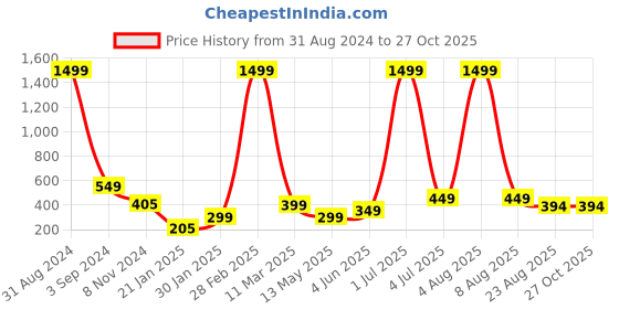 myntra.com XPNSV Beaded Circular Hoop Earrings xpnsv Price History Graph from 31 Aug 2024 to 27 Oct 2025