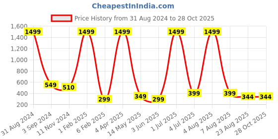 myntra.com XPNSV Beaded Contemporary Drop Earrings xpnsv Price History Graph from 31 Aug 2024 to 27 Oct 2025