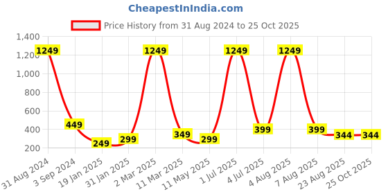 myntra.com XPNSV Beaded Contemporary Drop Earrings xpnsv Price History Graph from 31 Aug 2024 to 25 Oct 2025