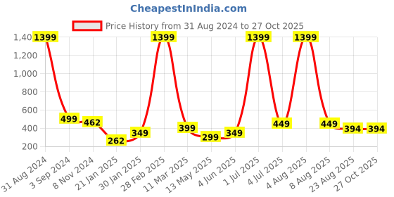 myntra.com XPNSV Beaded Dangler Drop Earrings xpnsv Price History Graph from 31 Aug 2024 to 27 Oct 2025