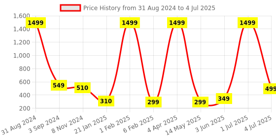 myntra.com XPNSV Beaded Statement Drop Earrings xpnsv Price History Graph from 31 Aug 2024 to 4 Jul 2025