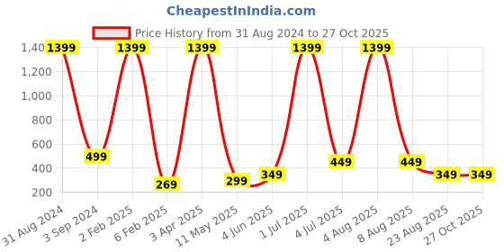 myntra.com XPNSV Beaded Tassel Drop Earrings xpnsv Price History Graph from 31 Aug 2024 to 27 Oct 2025