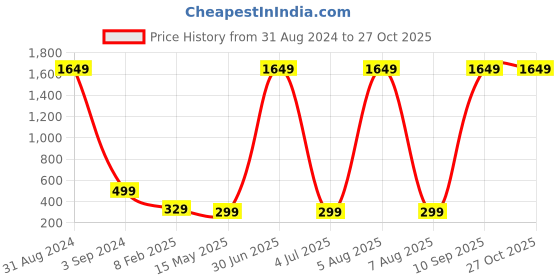 myntra.com XPNSV Beads-Studded Contemporary Drop Earrings xpnsv Price History Graph from 31 Aug 2024 to 27 Oct 2025