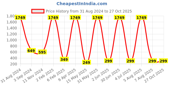 myntra.com XPNSV Beads-Studded Contemporary Drop Earrings xpnsv Price History Graph from 31 Aug 2024 to 27 Oct 2025