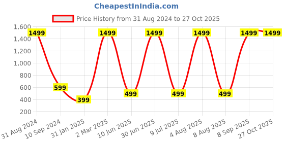 myntra.com XPNSV Brass Artificial Beads Beaded Necklace xpnsv Price History Graph from 31 Aug 2024 to 27 Oct 2025