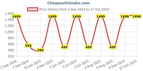 myntra.com XPNSV Brass Artificial Beads Beaded Necklace xpnsv Price History Graph from 2 Sep 2024 to 27 Oct 2025