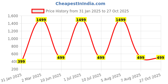 myntra.com XPNSV Brass Artificial Beads Beaded Necklace xpnsv Price History Graph from 31 Jan 2025 to 27 Oct 2025