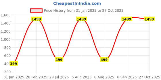 myntra.com XPNSV Brass Chunky Coins Antique Silver Necklace xpnsv Price History Graph from 31 Jan 2025 to 27 Oct 2025