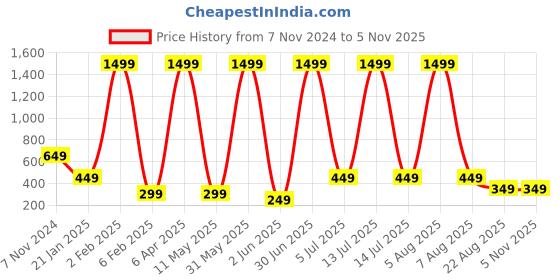 myntra.com XPNSV Brass Contemporary Drop Earrings xpnsv Price History Graph from 7 Nov 2024 to 2 Nov 2025