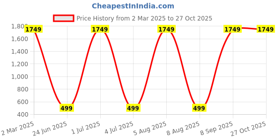 myntra.com XPNSV Brass Gold-Plated Necklace xpnsv Price History Graph from 2 Mar 2025 to 27 Oct 2025
