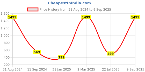 myntra.com XPNSV Brass Layered Necklace xpnsv Price History Graph from 31 Aug 2024 to 9 Sep 2025