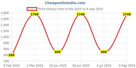 myntra.com XPNSV Brass Oxidised Necklace xpnsv Price History Graph from 6 Feb 2025 to 9 Sep 2025