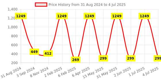 myntra.com XPNSV Circular Drop Earrings xpnsv Price History Graph from 31 Aug 2024 to 4 Jul 2025