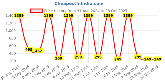 myntra.com XPNSV Circular-Shaped Half Hoop Earrings xpnsv Price History Graph from 31 Aug 2024 to 27 Oct 2025