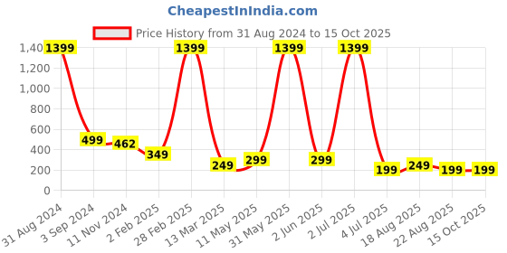 myntra.com XPNSV Circular-Shaped Half Hoop Earrings xpnsv Price History Graph from 31 Aug 2024 to 14 Oct 2025