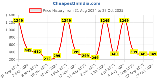 myntra.com XPNSV Contemporary Drop Earrings xpnsv Price History Graph from 31 Aug 2024 to 27 Oct 2025