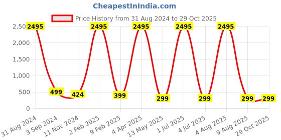 myntra.com XPNSV Contemporary Drop Earrings xpnsv Price History Graph from 31 Aug 2024 to 29 Oct 2025