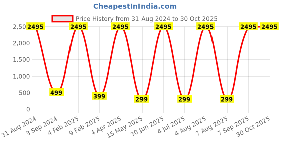 myntra.com XPNSV Contemporary Drop Earrings xpnsv Price History Graph from 31 Aug 2024 to 29 Oct 2025