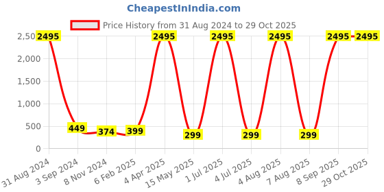 myntra.com XPNSV Contemporary Half Hoop Earrings xpnsv Price History Graph from 31 Aug 2024 to 29 Oct 2025
