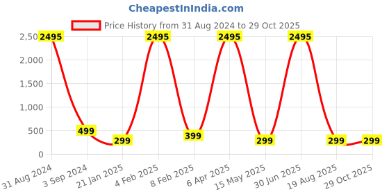 myntra.com XPNSV Contemporary Hoop Earrings xpnsv Price History Graph from 31 Aug 2024 to 28 Oct 2025