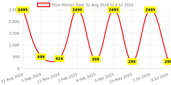 myntra.com XPNSV Contemporary Studs Earrings xpnsv Price History Graph from 31 Aug 2024 to 4 Jul 2025