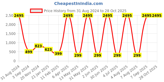 myntra.com XPNSV Contemporary Studs Earrings xpnsv Price History Graph from 31 Aug 2024 to 28 Oct 2025