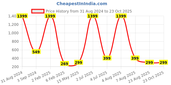 myntra.com XPNSV Crystals Studded Drop Earrings xpnsv Price History Graph from 31 Aug 2024 to 23 Oct 2025