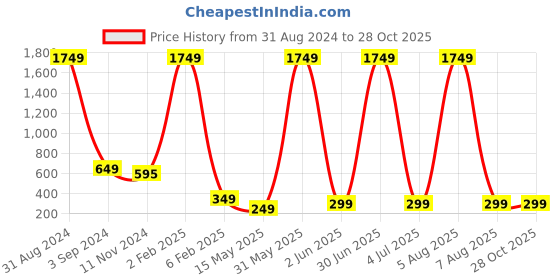 myntra.com XPNSV CZ-Studded Contemporary Hoop Earrings xpnsv Price History Graph from 31 Aug 2024 to 27 Oct 2025