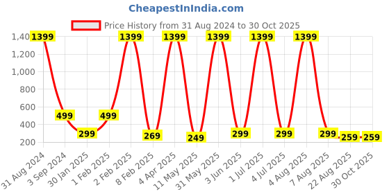 myntra.com XPNSV Diamond-Shaped Drop Earrings xpnsv Price History Graph from 31 Aug 2024 to 30 Oct 2025