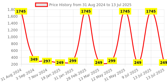 myntra.com XPNSV Dome Shaped Jhumkas xpnsv Price History Graph from 31 Aug 2024 to 13 Jul 2025