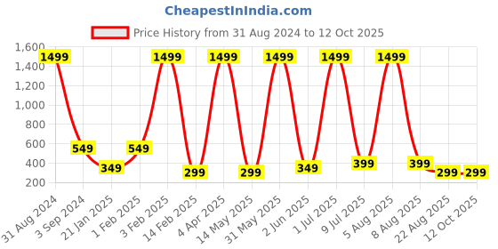 myntra.com XPNSV Double Circular Gold-Plated Studs Earrings xpnsv Price History Graph from 31 Aug 2024 to 12 Oct 2025
