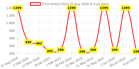 myntra.com XPNSV Geometric Drop Earrings xpnsv Price History Graph from 31 Aug 2024 to 4 Jul 2025