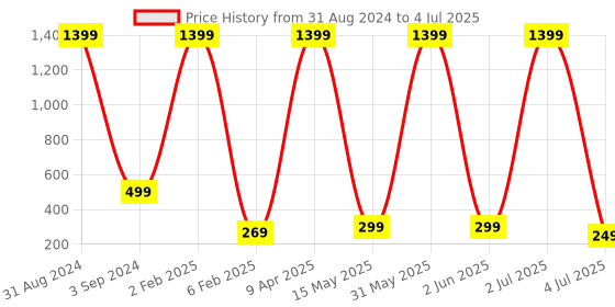 myntra.com XPNSV Geometric Resin Drop Earrings xpnsv Price History Graph from 31 Aug 2024 to 4 Jul 2025