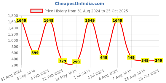 myntra.com XPNSV God-Plated Crystal-Studded Triangular Studs xpnsv Price History Graph from 31 Aug 2024 to 25 Oct 2025