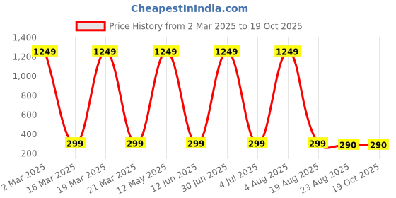 myntra.com XPNSV Gold-Plated AD Stone Studded & Beaded Mangalsutra With Earrings xpnsv Price History Graph from 2 Mar 2025 to 18 Oct 2025