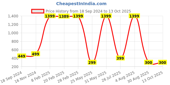 myntra.com XPNSV Gold Plated Anti-Tarnish Cubic Zirconia Stone Studded Finger Ring xpnsv Price History Graph from 18 Sep 2024 to 13 Oct 2025