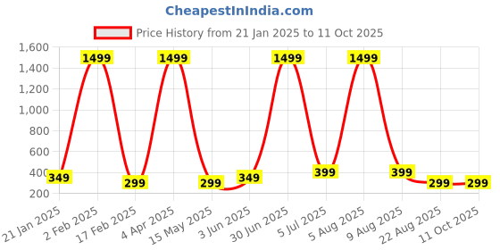 myntra.com XPNSV Gold Plated Artificial Beads Drop Earrings xpnsv Price History Graph from 21 Jan 2025 to 10 Oct 2025