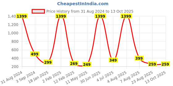 myntra.com XPNSV Gold-Plated Artificial Beads Hoop Earrings xpnsv Price History Graph from 31 Aug 2024 to 12 Oct 2025